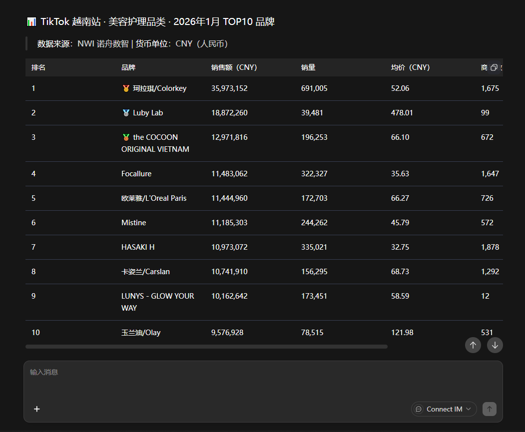 View results