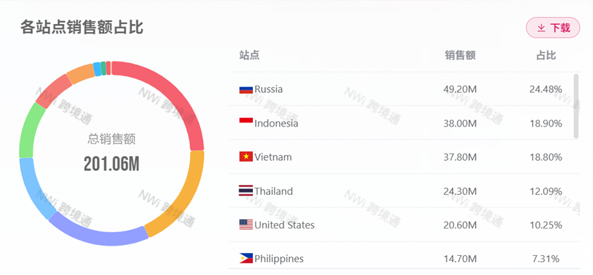 Multi-Platform GMV Comparison Dashboard