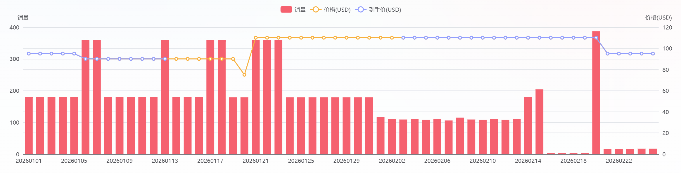 Sales, price, and delivered-price linkage chart