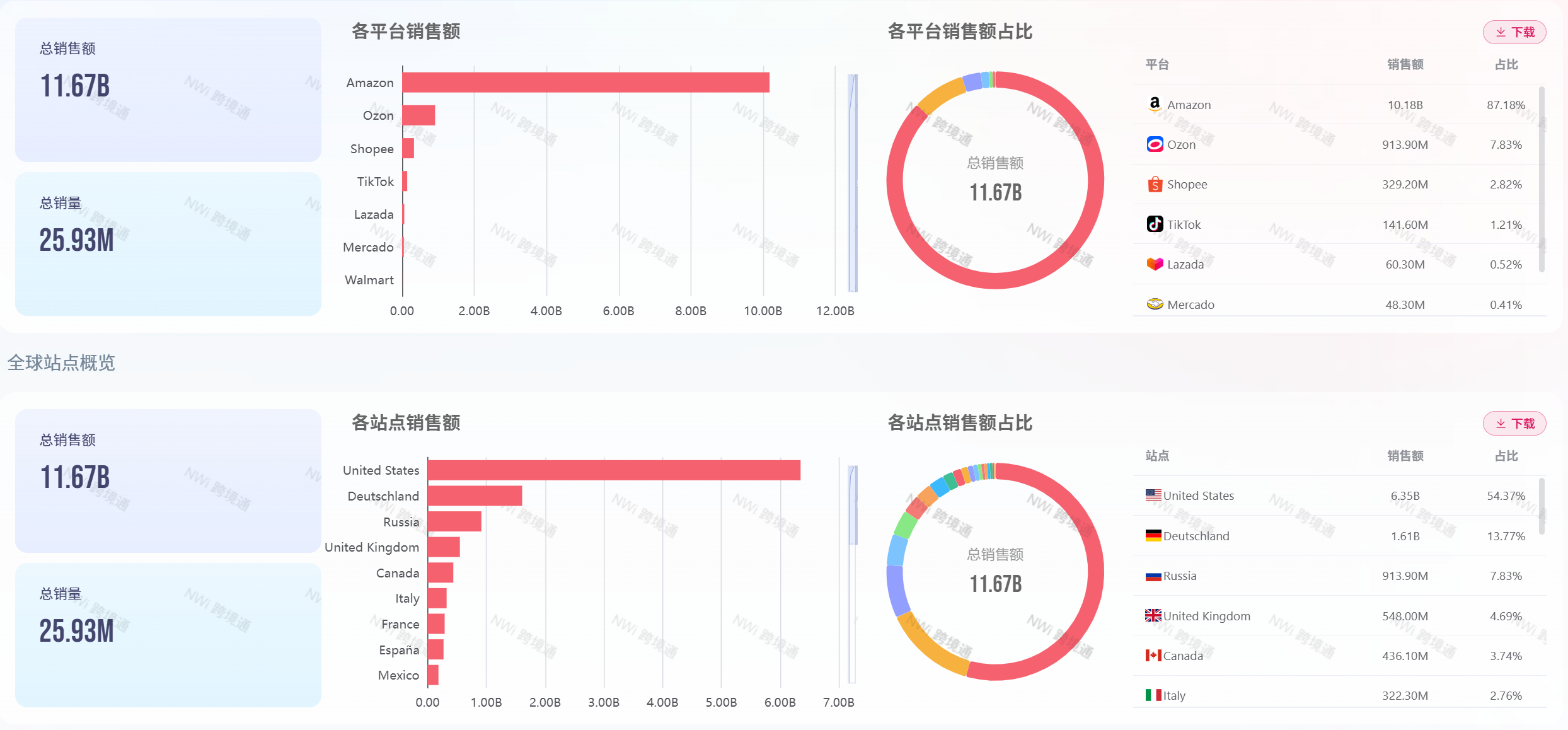 Global multi-platform revenue overview