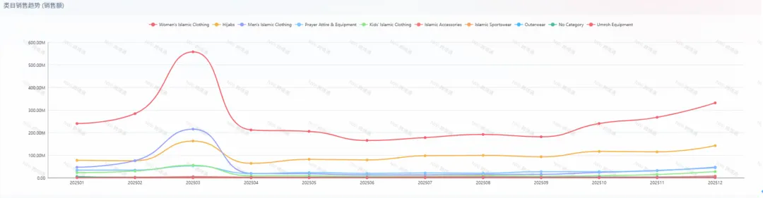 Malaysia key category sales trend