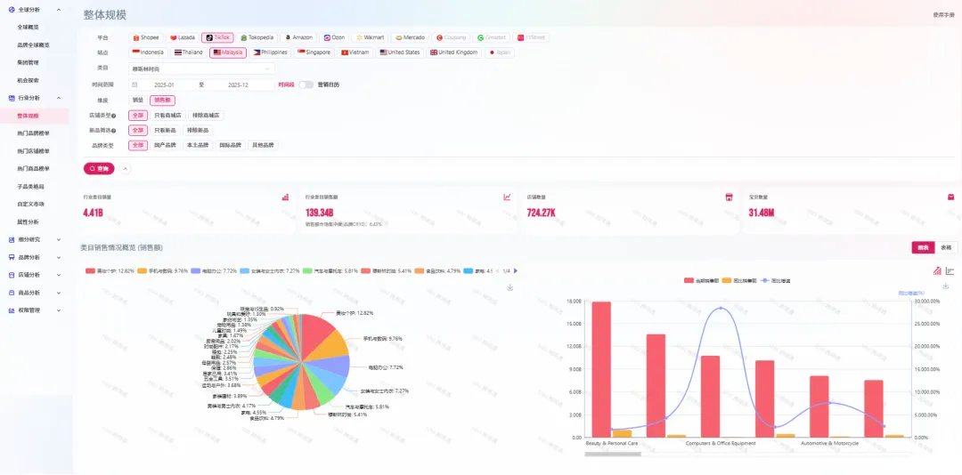 Malaysia market overview
