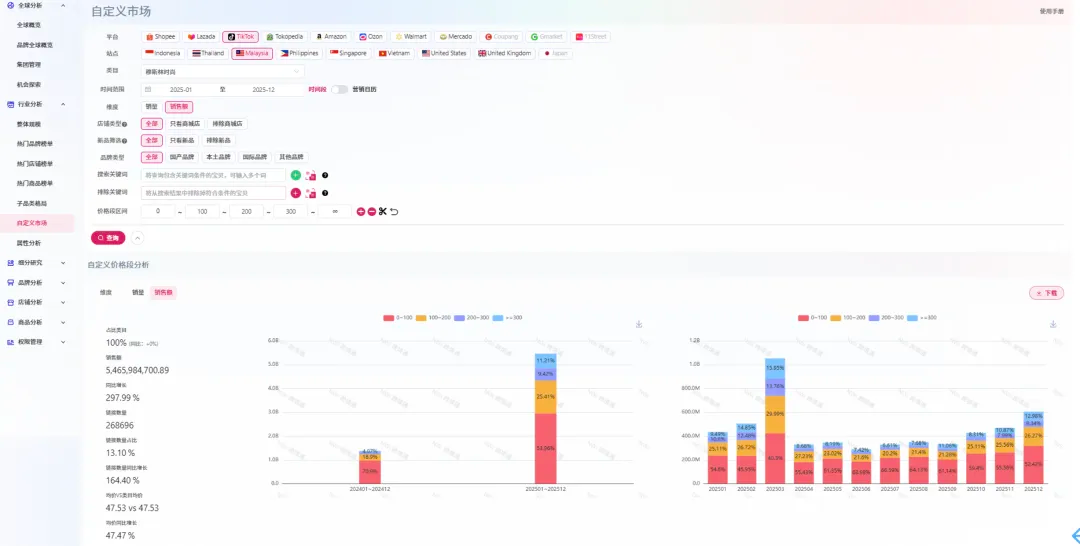 Malaysia price-band analysis