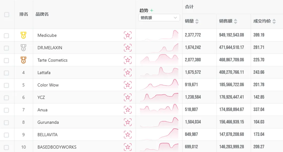 US beauty annual brand ranking