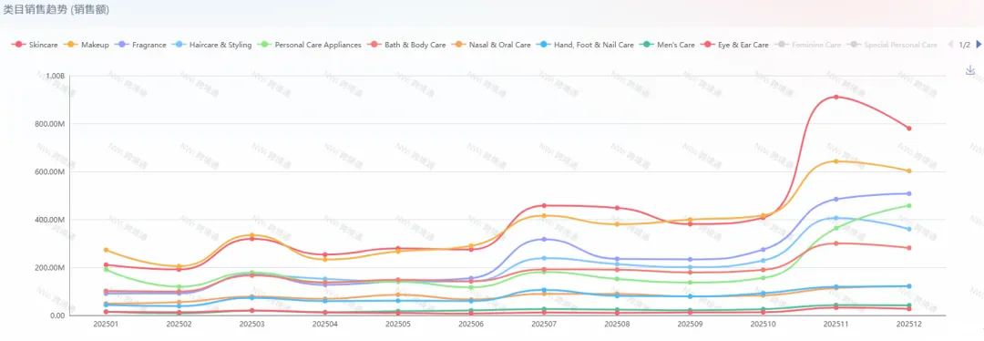 US beauty category sales trend