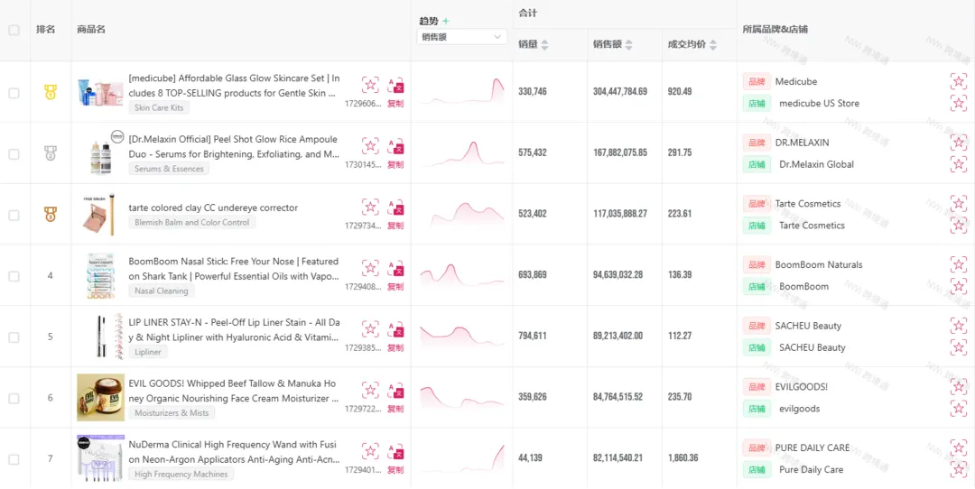 US beauty annual product ranking
