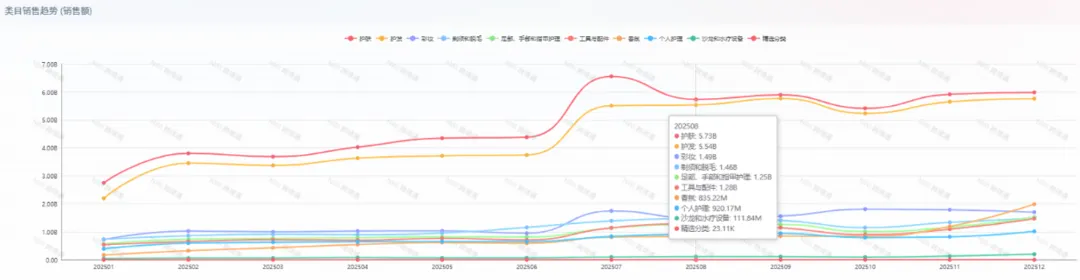 Beauty care sales trend