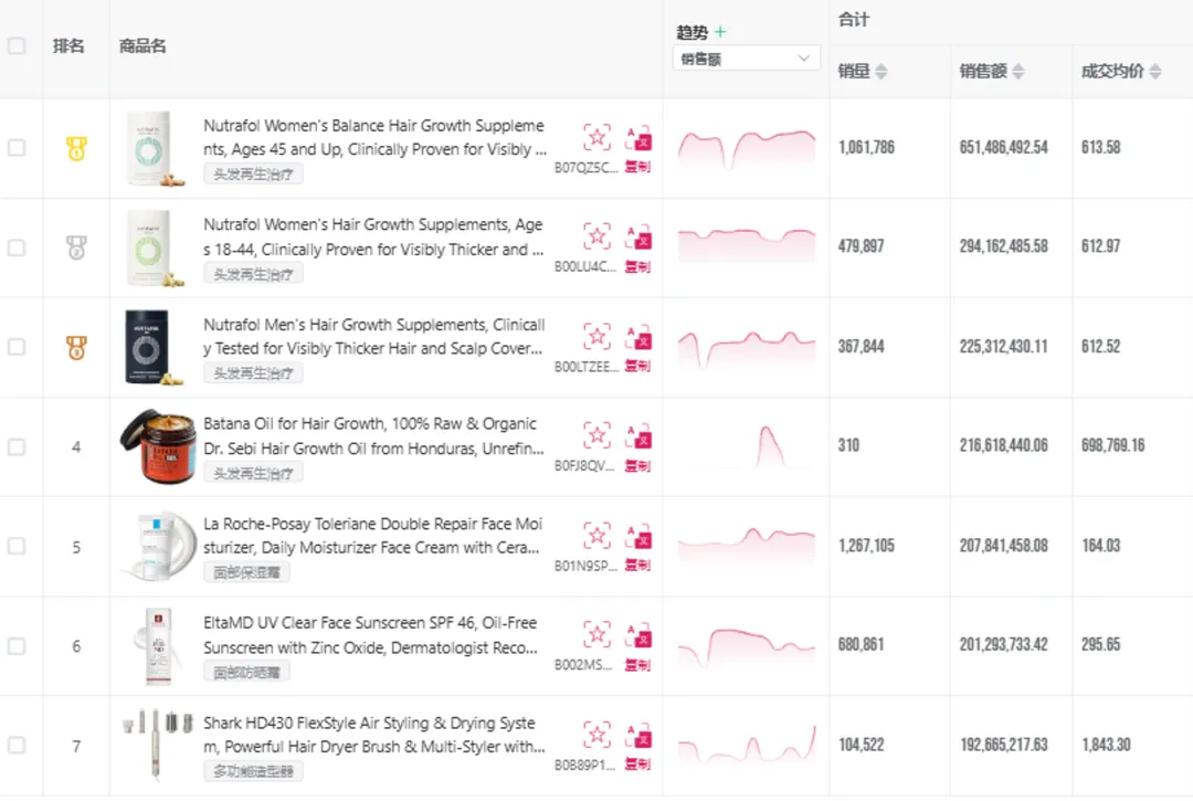 Beauty care top-selling products