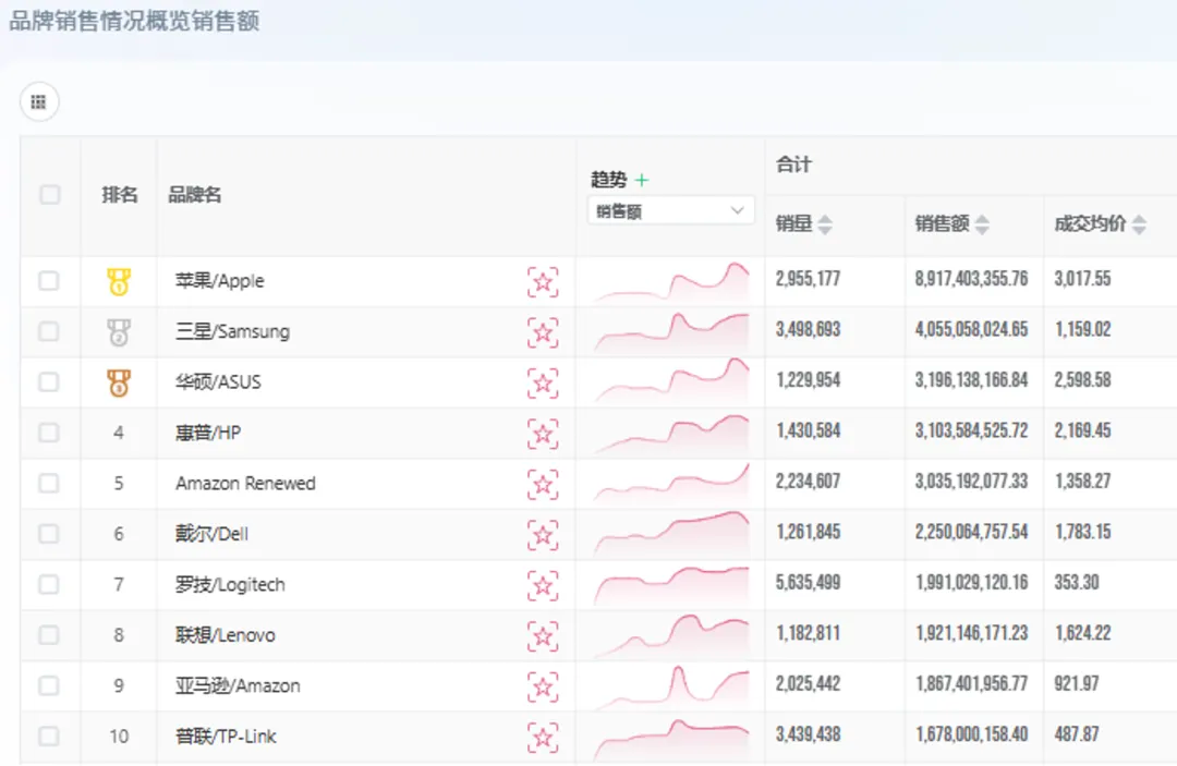 Electronics brand ranking