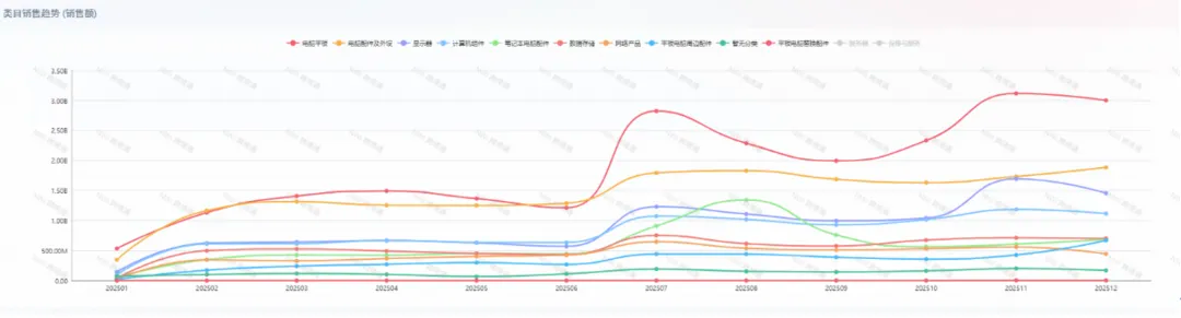 Electronics sales trend