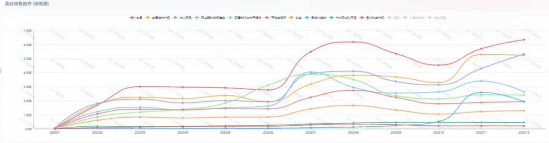 Home and kitchen sales trend