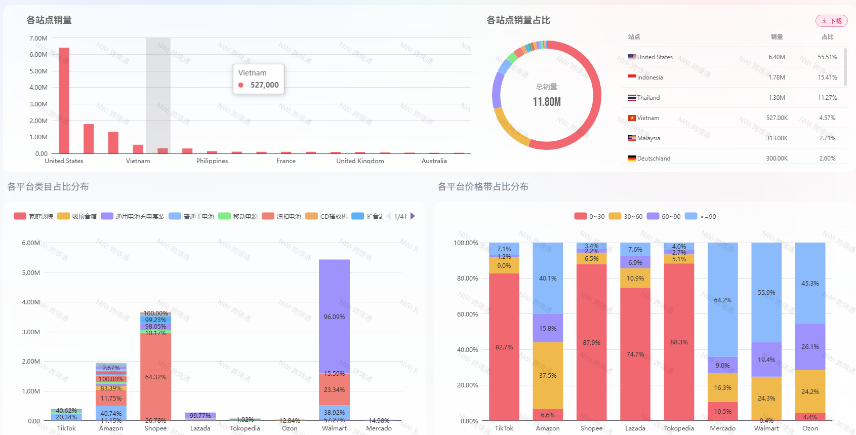 品牌全球站点与类目结构