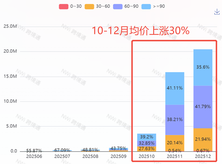 羽绒服价格带分布热力图