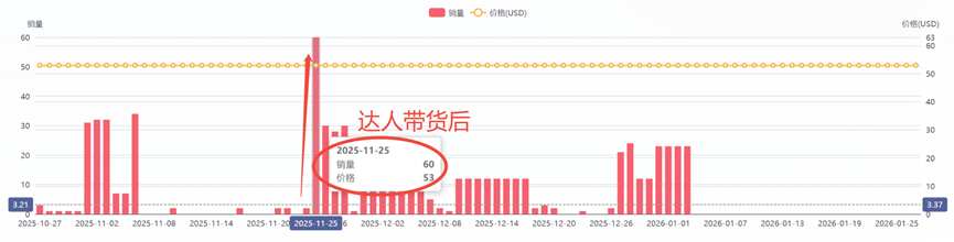 达人带货销量趋势图