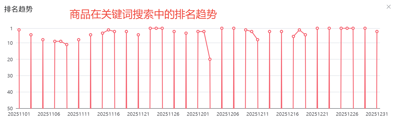关键词排名趋势