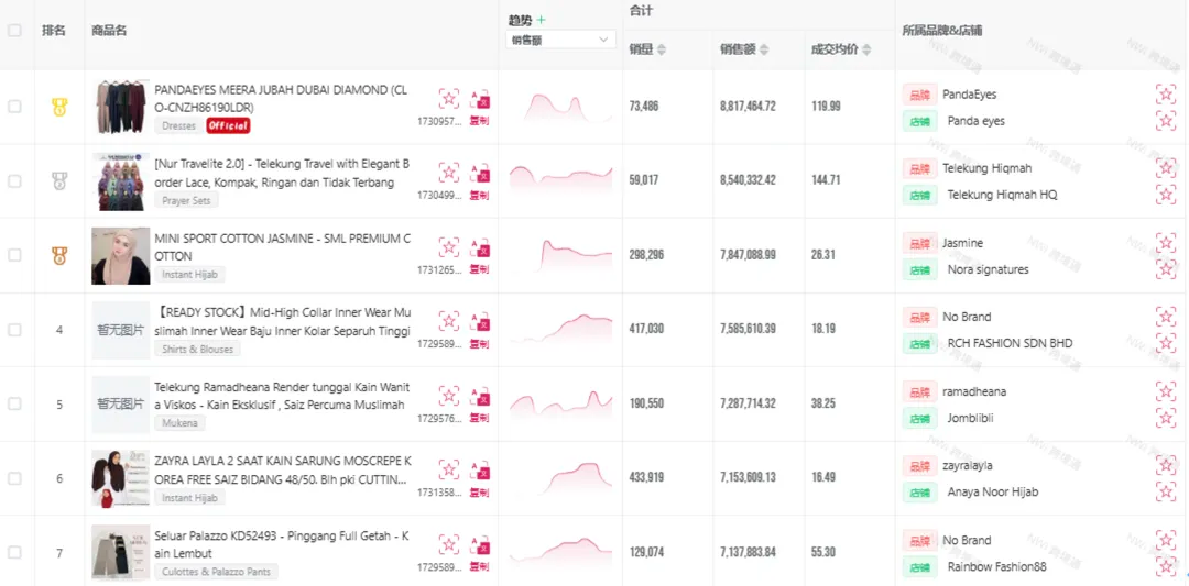 马来西亚穆斯林时尚热销榜单