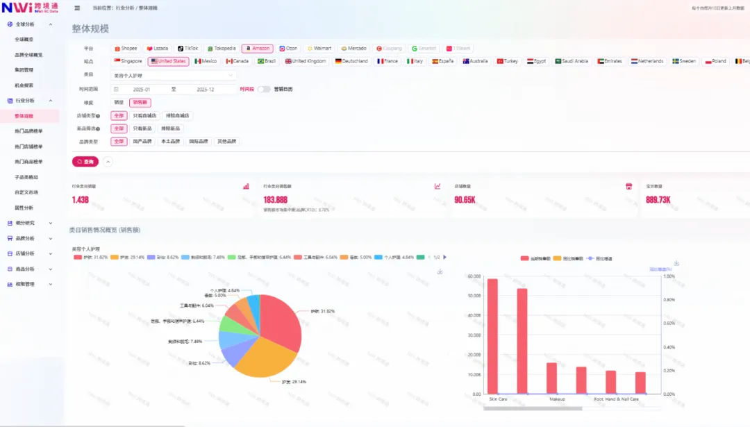美容护理赛道整体规模概览
