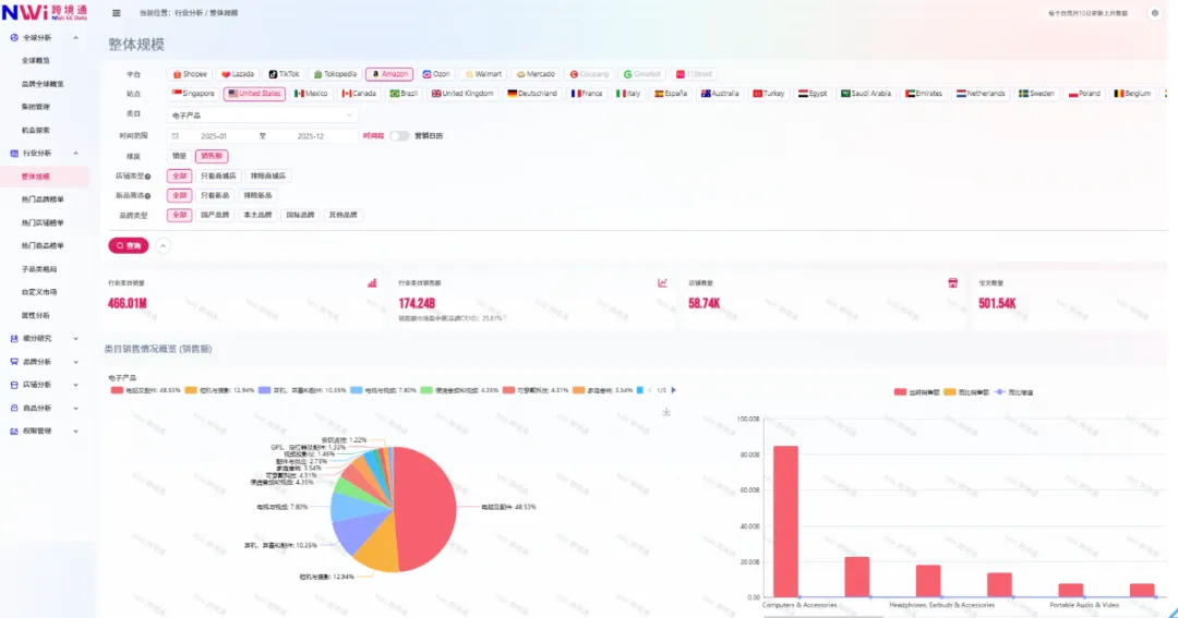 电子产品赛道整体规模概览