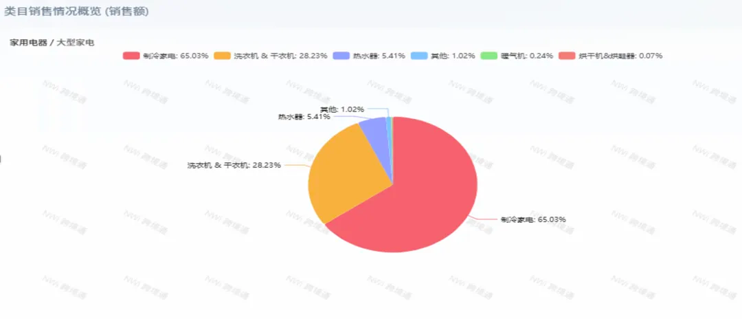 泰国洗衣机品牌竞争格局